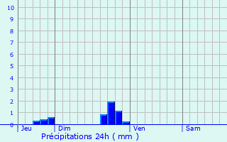 Graphique des précipitations prvues pour Saint-Just