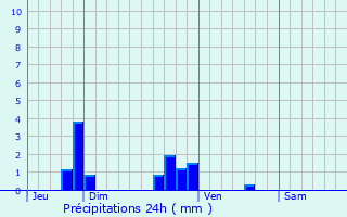 Graphique des précipitations prvues pour Chanteau