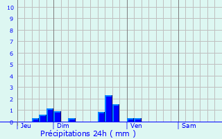 Graphique des précipitations prvues pour Balcourt