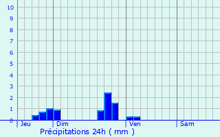 Graphique des précipitations prvues pour Bernaville