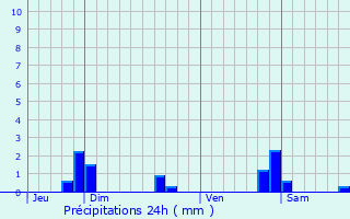 Graphique des précipitations prvues pour Laneuveville-devant-Bayon