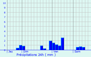 Graphique des précipitations prvues pour Auch