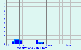 Graphique des précipitations prvues pour Montchamp