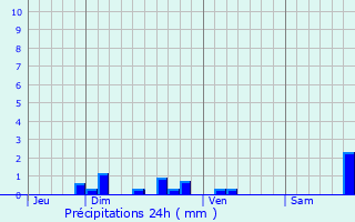 Graphique des précipitations prvues pour Agnires-en-Dvoluy