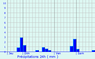 Graphique des précipitations prvues pour Vennezey