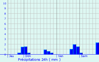 Graphique des précipitations prvues pour Vire