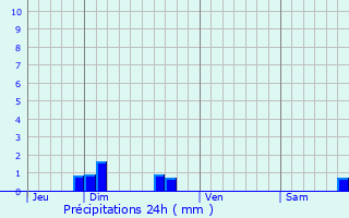 Graphique des précipitations prvues pour Prunires