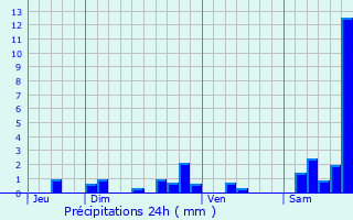 Graphique des précipitations prvues pour Laroquevieille