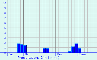 Graphique des précipitations prvues pour Mersuay