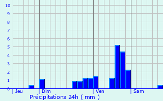 Graphique des précipitations prvues pour Thizac