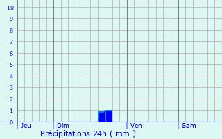 Graphique des précipitations prvues pour Crach