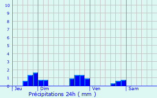Graphique des précipitations prvues pour Eguenigue