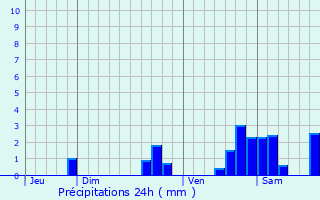 Graphique des précipitations prvues pour Malaussne