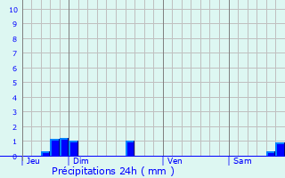 Graphique des précipitations prvues pour Dormelles