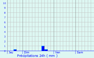 Graphique des précipitations prvues pour Guern