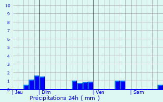 Graphique des précipitations prvues pour Sillegny