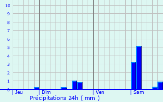 Graphique des précipitations prvues pour Pulnoy