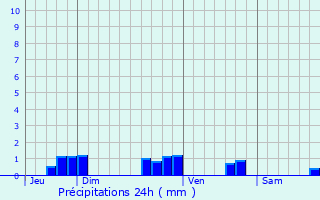 Graphique des précipitations prvues pour Saulny