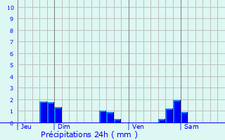 Graphique des précipitations prvues pour Bourguignon-ls-Conflans