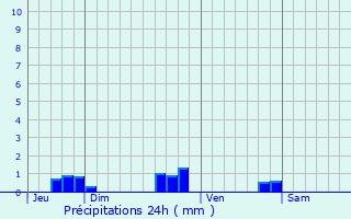 Graphique des précipitations prvues pour Prissac