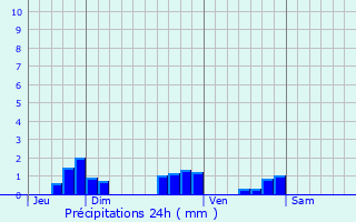 Graphique des précipitations prvues pour Riervescemont