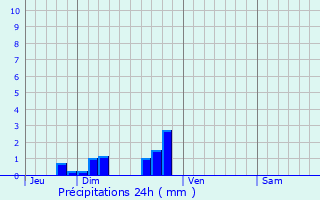 Graphique des précipitations prvues pour Martot