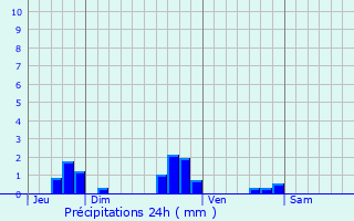 Graphique des précipitations prvues pour Autechaux-Roide