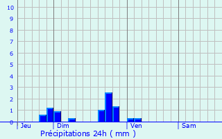 Graphique des précipitations prvues pour Fillivres