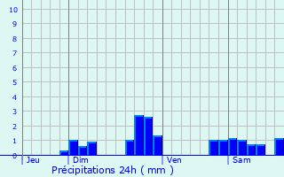 Graphique des précipitations prvues pour Courpire