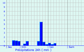 Graphique des précipitations prvues pour Ardouval