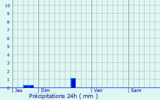 Graphique des précipitations prvues pour Morac