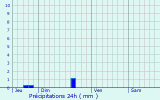 Graphique des précipitations prvues pour Naizin