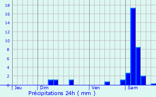 Graphique des précipitations prvues pour Saint-Caprais-de-Lerm