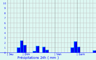 Graphique des précipitations prvues pour Sionviller