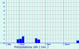 Graphique des précipitations prvues pour Savines-le-Lac