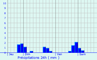 Graphique des précipitations prvues pour Francalmont