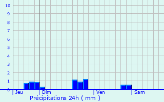 Graphique des précipitations prvues pour Villegouge