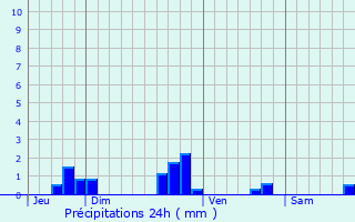 Graphique des précipitations prvues pour Le Pavillon-Sainte-Julie
