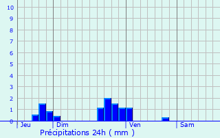 Graphique des précipitations prvues pour Pougy