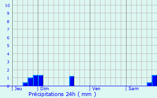 Graphique des précipitations prvues pour Montigny-le-Guesdier