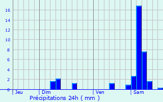 Graphique des précipitations prvues pour Bon-Encontre