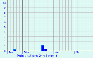 Graphique des précipitations prvues pour Moustoir-Ac