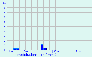 Graphique des précipitations prvues pour Colpo