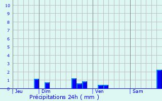 Graphique des précipitations prvues pour Chauffayer