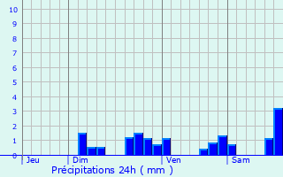 Graphique des précipitations prvues pour Barenton