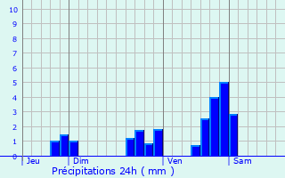 Graphique des précipitations prvues pour Tour-en-Sologne