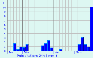 Graphique des précipitations prvues pour Collandres