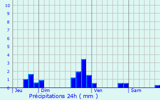 Graphique des précipitations prvues pour Colomb-le-Sec