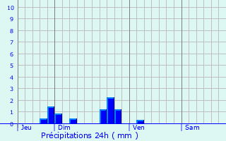 Graphique des précipitations prvues pour Verchin