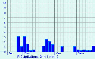 Graphique des précipitations prvues pour Craponne-sur-Arzon
